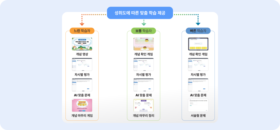 학생에게 어떤 맞춤형 콘텐츠를 지원해 주나요?