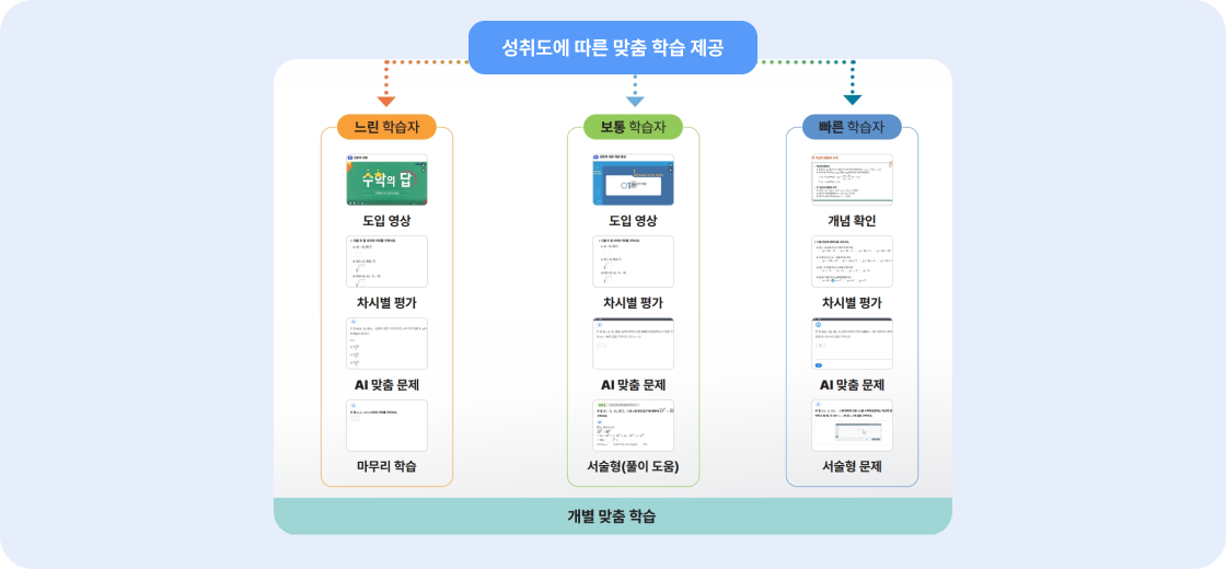 학생에게 어떤 맞춤형 콘텐츠를 지원해 주나요?