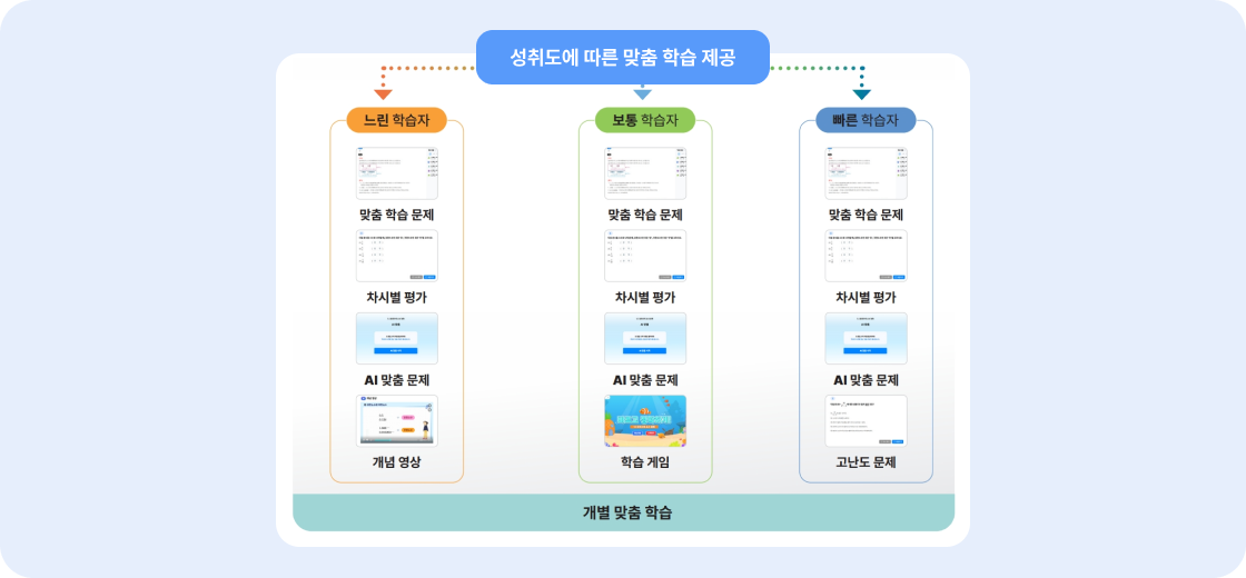 학생에게 어떤 맞춤형 콘텐츠를 지원해 주나요?